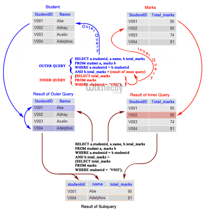 SQL Subqueries